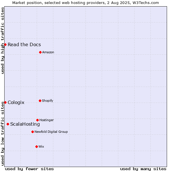 Market position of ScalaHosting vs. Read the Docs vs. Cologix