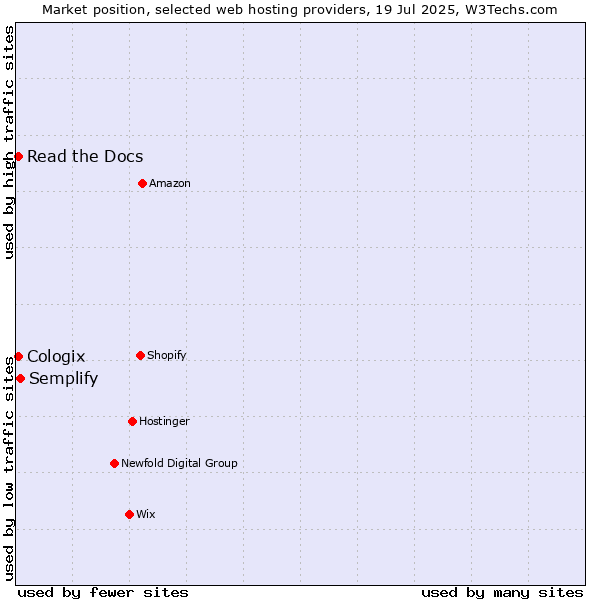 Market position of Semplify vs. Read the Docs vs. Cologix