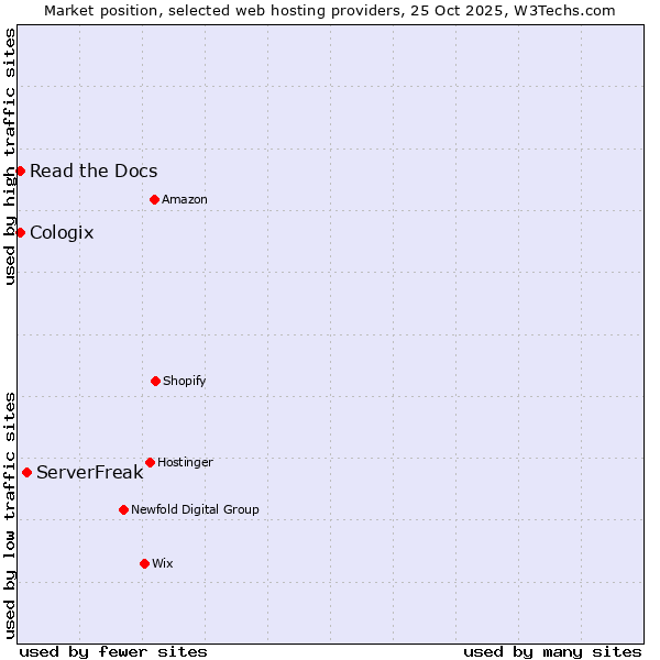 Market position of ServerFreak vs. Read the Docs vs. Cologix