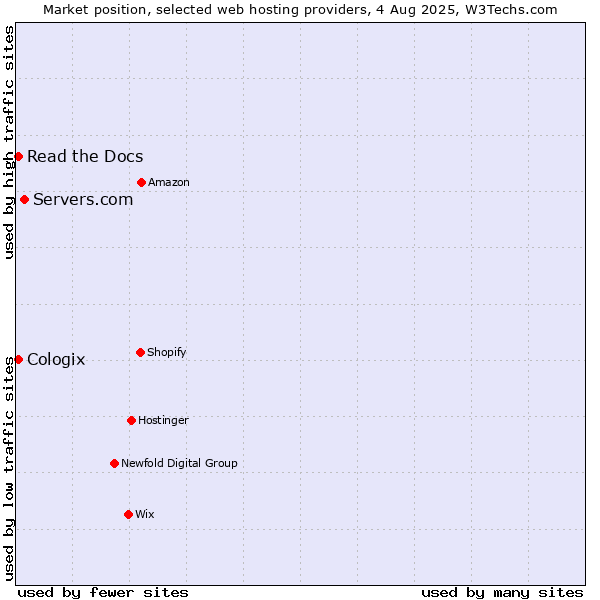 Market position of Servers.com vs. Read the Docs vs. Cologix