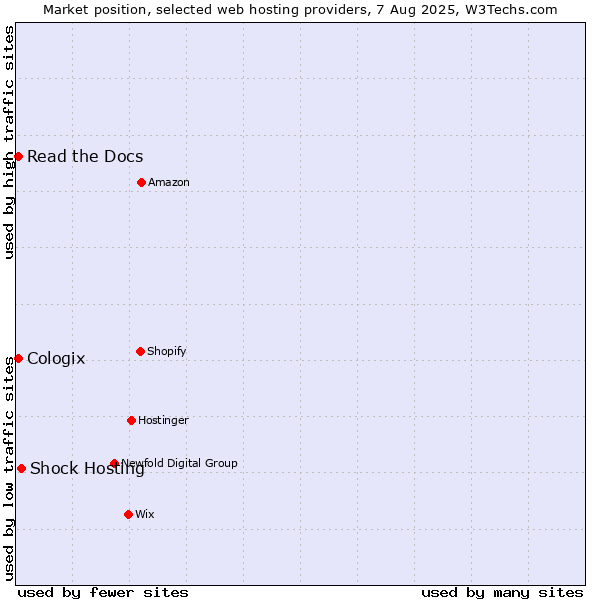 Market position of Shock Hosting vs. Read the Docs vs. Cologix