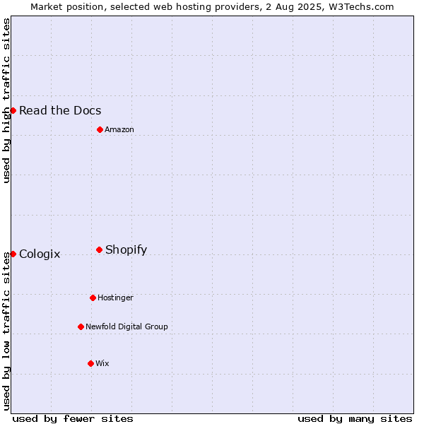 Market position of Shopify vs. Read the Docs vs. Cologix