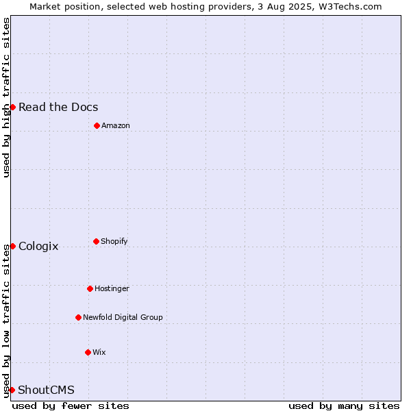 Market position of Read the Docs vs. Cologix vs. ShoutCMS