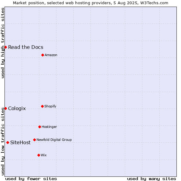 Market position of SiteHost vs. Read the Docs vs. Cologix