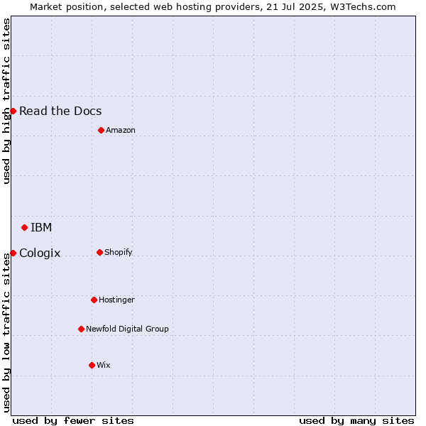 Market position of IBM vs. Read the Docs vs. Cologix