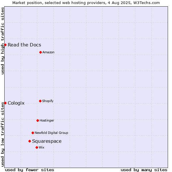 Market position of Squarespace vs. Read the Docs vs. Cologix