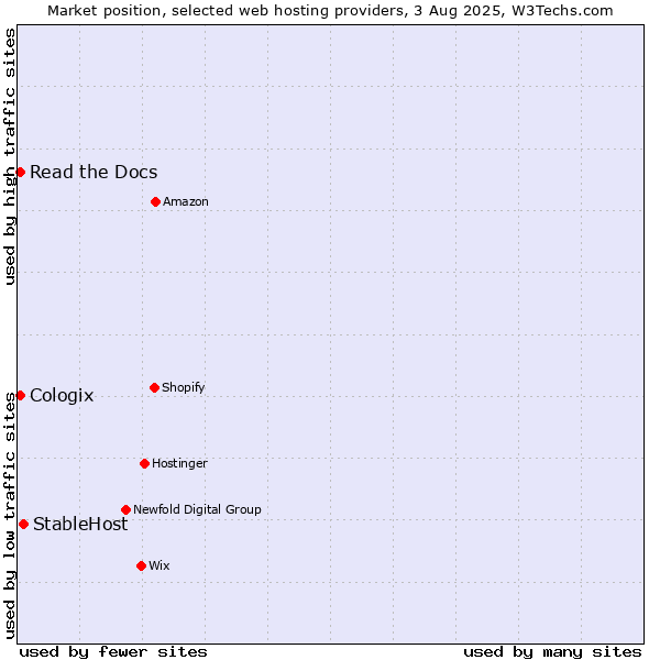 Market position of StableHost vs. Read the Docs vs. Cologix