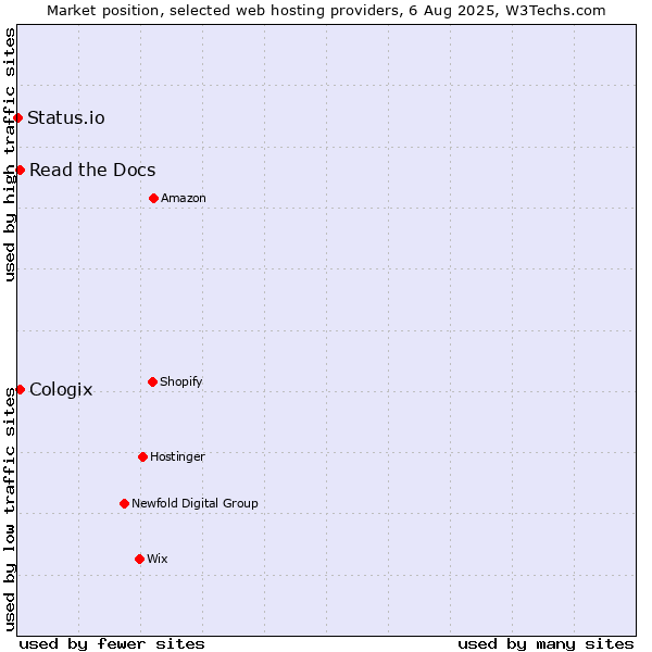 Market position of Read the Docs vs. Cologix vs. Status.io