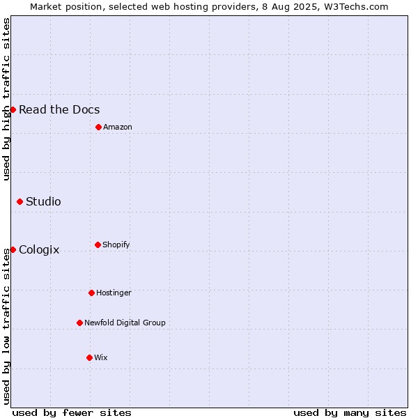 Market position of Studio vs. Read the Docs vs. Cologix