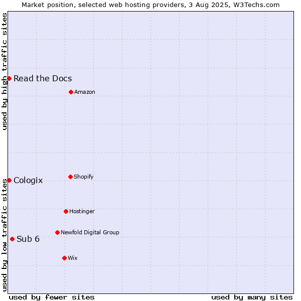 Market position of Sub 6 vs. Read the Docs vs. Cologix