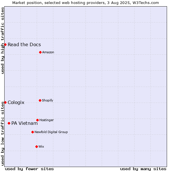 Market position of PA Vietnam vs. Read the Docs vs. Cologix