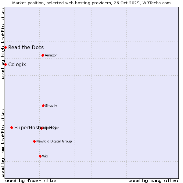 Market position of SuperHosting.BG vs. Read the Docs vs. Cologix