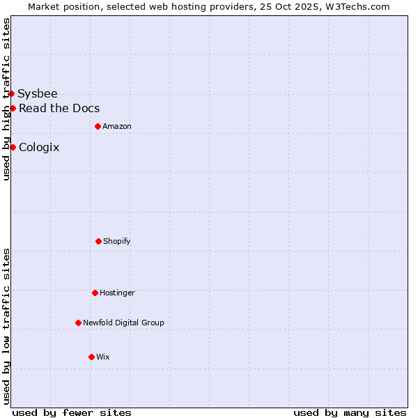 Market position of Read the Docs vs. Cologix vs. Sysbee