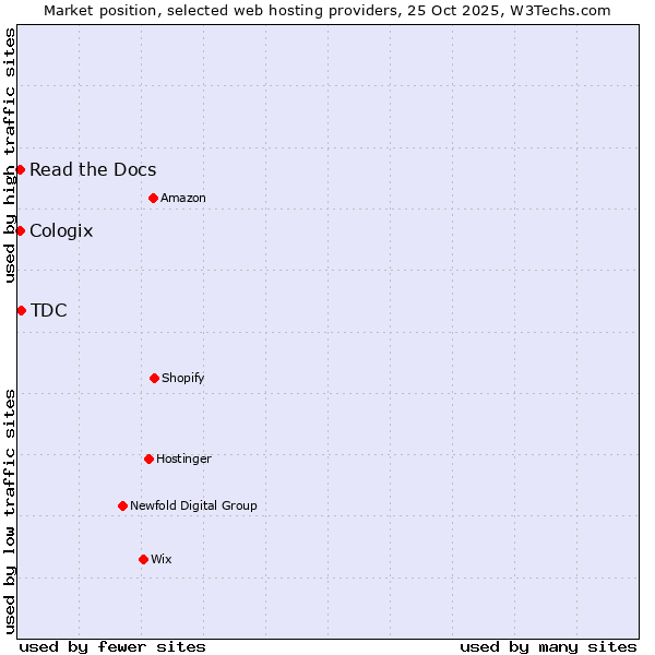 Market position of TDC vs. Read the Docs vs. Cologix