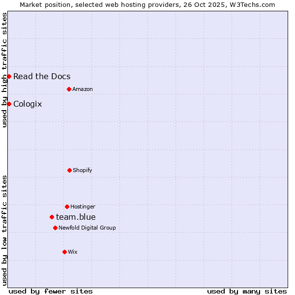 Market position of team.blue vs. Read the Docs vs. Cologix