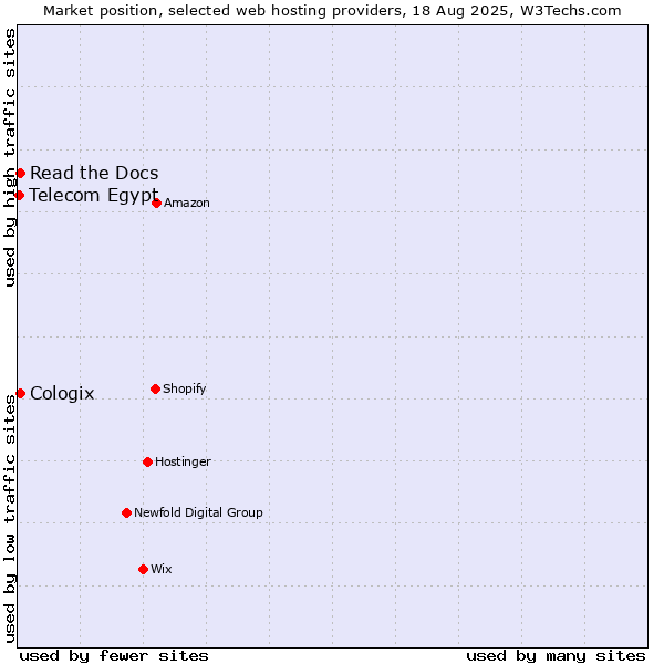 Market position of Read the Docs vs. Cologix vs. Telecom Egypt