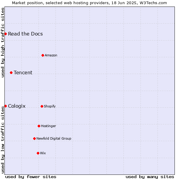 Market position of Tencent vs. Read the Docs vs. Cologix