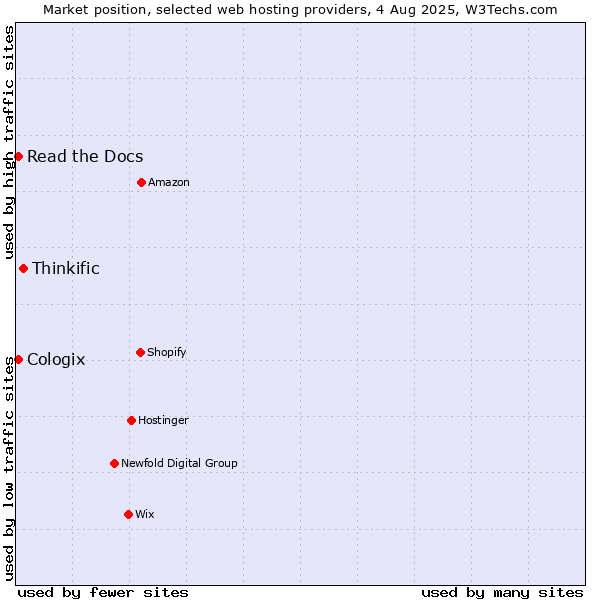 Market position of Thinkific vs. Read the Docs vs. Cologix