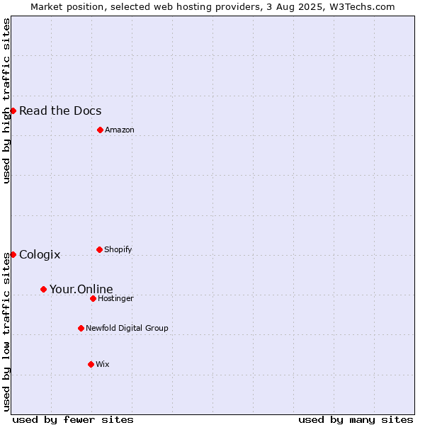 Market position of Your.Online vs. Read the Docs vs. Cologix