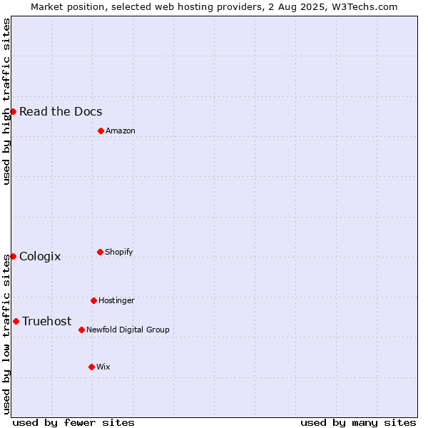 Market position of Truehost vs. Read the Docs vs. Cologix