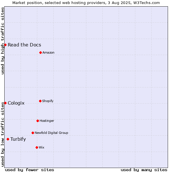Market position of Turbify vs. Read the Docs vs. Cologix