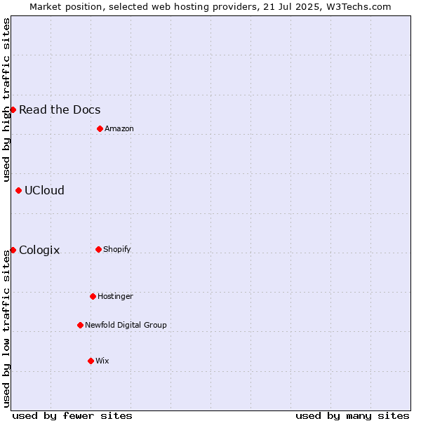 Market position of UCloud vs. Read the Docs vs. Cologix