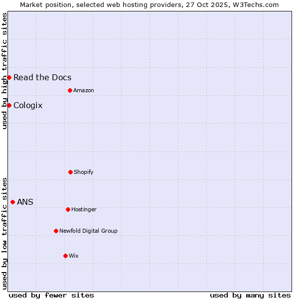 Market position of ANS vs. Read the Docs vs. Cologix