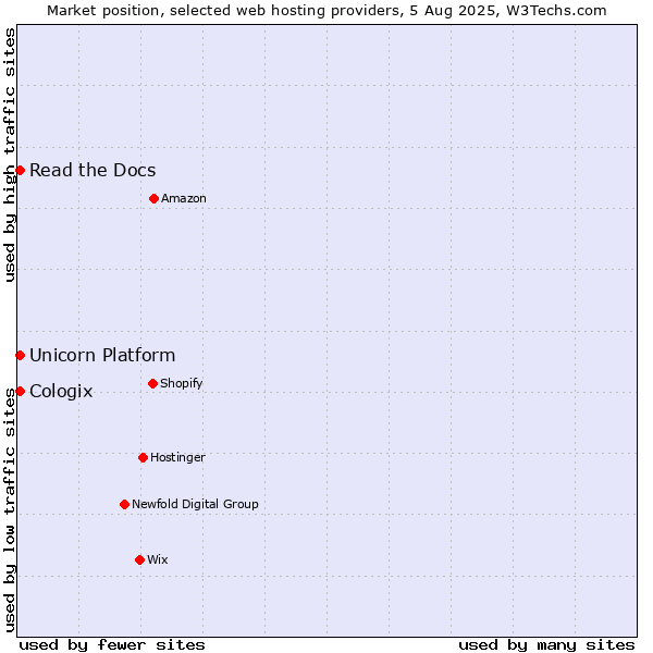 Market position of Read the Docs vs. Unicorn Platform vs. Cologix