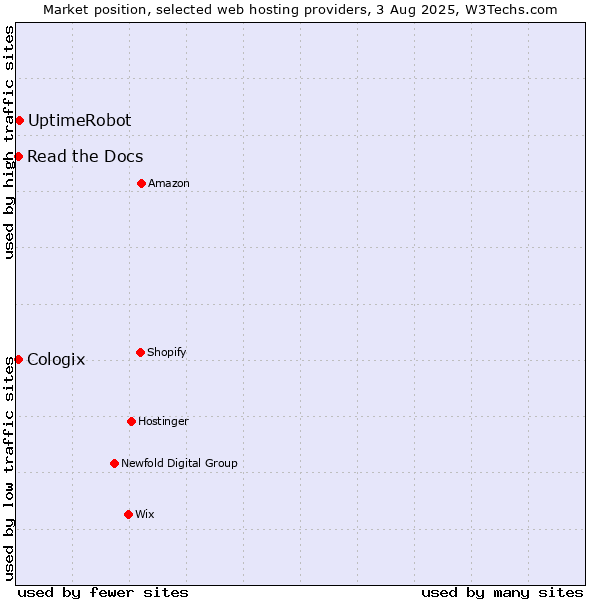Market position of UptimeRobot vs. Read the Docs vs. Cologix
