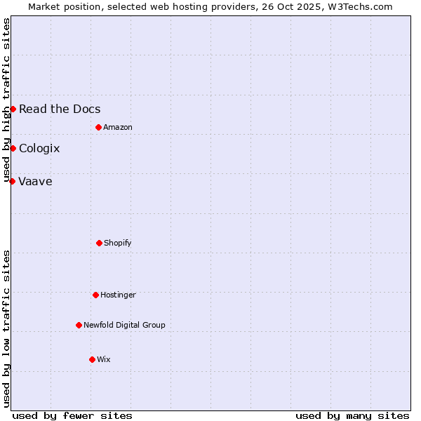 Market position of Read the Docs vs. Cologix vs. Vaave