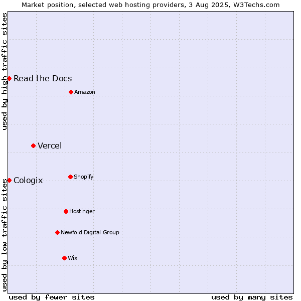 Market position of Vercel vs. Read the Docs vs. Cologix