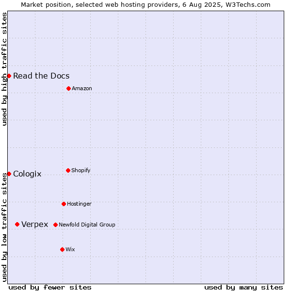 Market position of Verpex vs. Read the Docs vs. Cologix