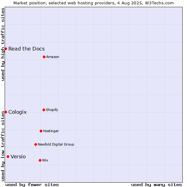 Market position of Versio vs. Read the Docs vs. Cologix