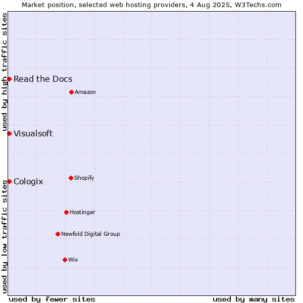 Market position of Read the Docs vs. Visualsoft vs. Cologix