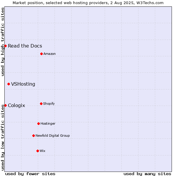 Market position of VSHosting vs. Read the Docs vs. Cologix
