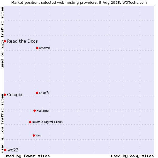 Market position of we22 vs. Read the Docs vs. Cologix