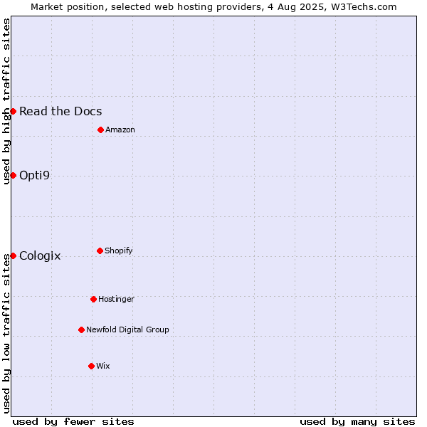 Market position of Read the Docs vs. Cologix vs. Opti9