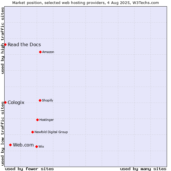 Market position of Web.com vs. Read the Docs vs. Cologix