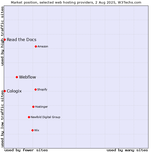 Market position of Webflow vs. Read the Docs vs. Cologix