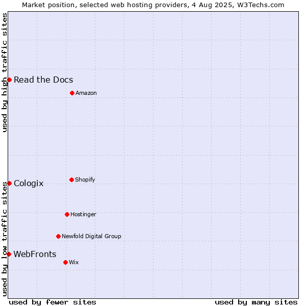 Market position of WebFronts vs. Read the Docs vs. Cologix