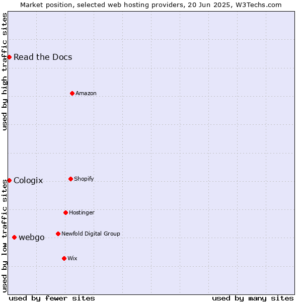 Market position of webgo vs. Read the Docs vs. Cologix