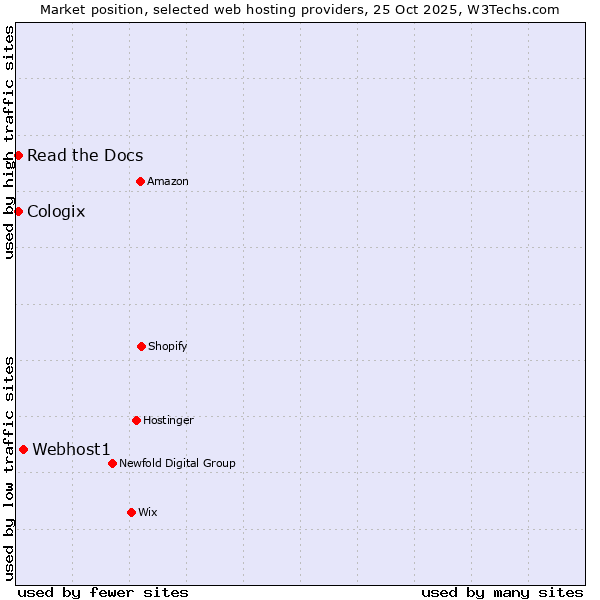 Market position of Webhost1 vs. Read the Docs vs. Cologix