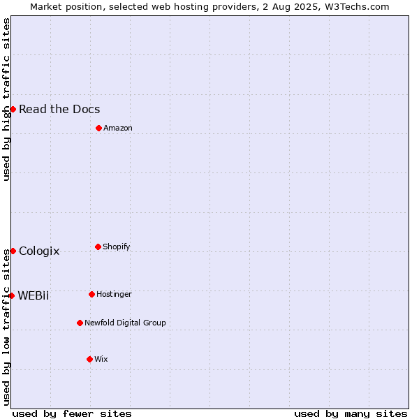 Market position of Read the Docs vs. Cologix vs. WEBii