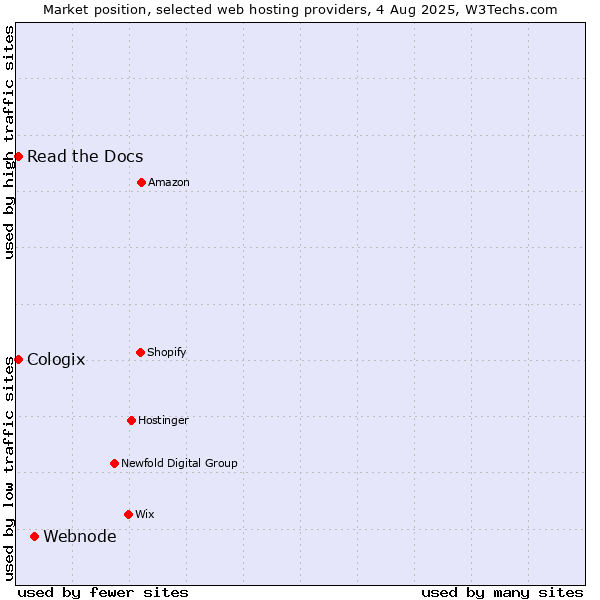 Market position of Webnode vs. Read the Docs vs. Cologix