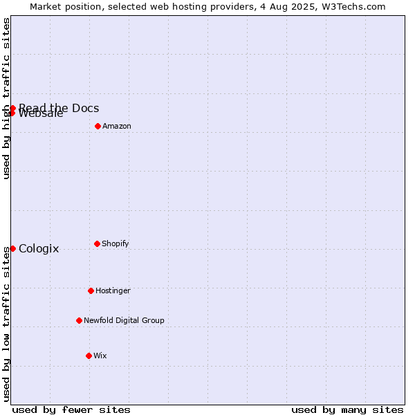 Market position of Read the Docs vs. Cologix vs. Websale