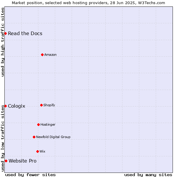 Market position of Website Pro vs. Read the Docs vs. Cologix