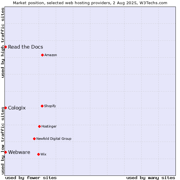 Market position of Read the Docs vs. Webware vs. Cologix
