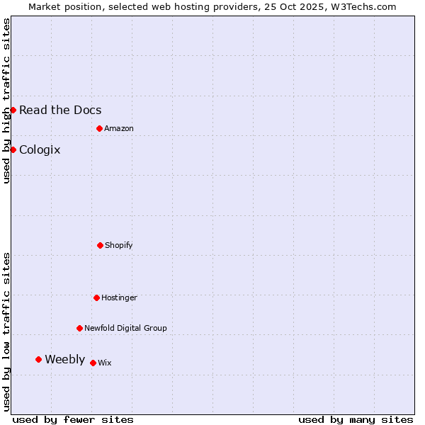 Market position of Weebly vs. Read the Docs vs. Cologix