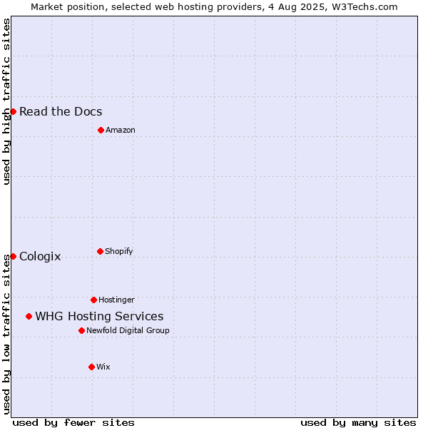 Market position of WHG Hosting Services vs. Read the Docs vs. Cologix