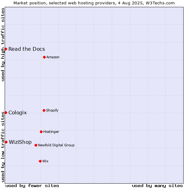 Market position of WiziShop vs. Read the Docs vs. Cologix